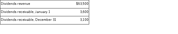 Use the following information to calculate cash received as dividends from investments in other companies' stock: