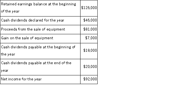 The accountant for Crusoe Company is preparing the company's statement of cash flows for the fiscal year just ended. The following information is available: What is the ending balance for retained earnings?