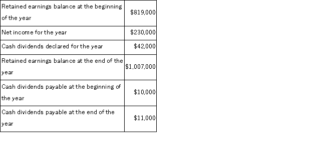 The accountant for Mandarin Company is preparing the company's statement of cash flows for the fiscal year just ended. The following information is available: What is the amount of cash dividends paid that should be reported in the financing section of the statement of cash flows?