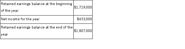 The accountant for Glasgow Company is preparing the company's statement of cash flows for the fiscal year just ended. The following information is available: What is the amount of cash dividends paid that should be reported in the financing section of the statement of cash flows?