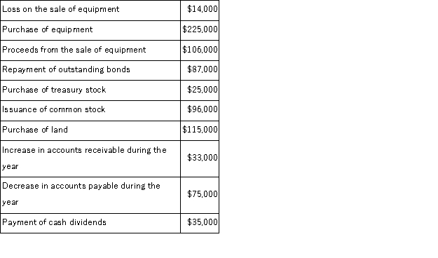 In preparing a company's statement of cash flows for the most recent year, the following information is available: Net cash flows from investing activities for the year were: