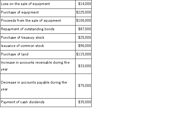 In preparing a company's statement of cash flows for the year just ended, the following information is available: Net cash flows from financing activities for the year were: