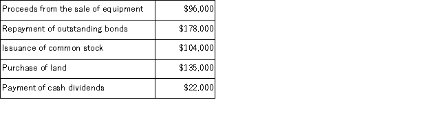 In preparing a company's statement of cash flows for the most recent year, the following information is available: Net cash flows from financing activities for the year were: