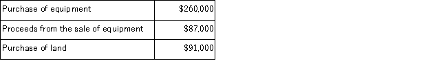 In preparing Marjorie Company's statement of cash flows for the most recent year, the following information is available: Net cash flows from investing activities for the year were: