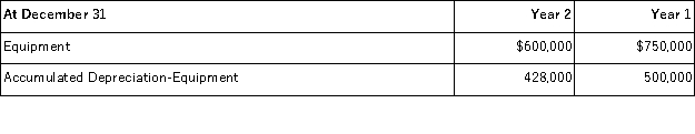 Mercury Company reports depreciation expense of $40,000 for Year 2. Also, equipment costing $150,000 was sold for its book value in Year 2. The following selected information is available for Mercury Company from its comparative balance sheet. Compute the cash received from the sale of the equipment.