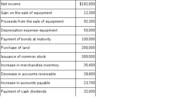 Northington, Inc. is preparing the company's statement of cash flows for the fiscal year just ended. Using the following information, determine the amount of cash flows from operating activities using the indirect method:
