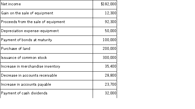 Northington, Inc. is preparing the company's statement of cash flows for the fiscal year just ended. Using the following information, determine the amount of cash flows from investing activities: