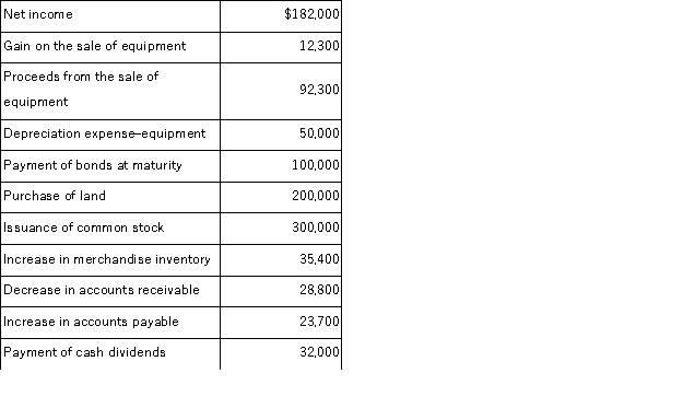 Northington, Inc. is preparing the company's statement of cash flows for the fiscal year just ended. Using the following information, determine the amount of cash flows from financing activities: