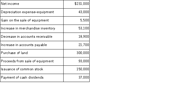 Holly Oaks, Inc. is preparing the company's statement of cash flows for the fiscal year just ended. Using the following information, determine the amount of cash flows from operating activities using the indirect method: