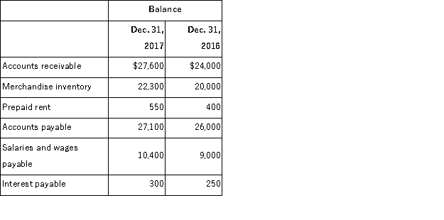 Use the following income statement and information about selected current assets and current liabilities to calculate the net cash provided or used by operating activities using the indirect method. Selected beginning and ending balances of current asset and current liability accounts, all of which relate to operating activities, are as follows: