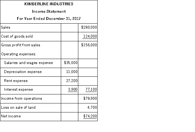 Use the following income statement and information about selected current assets and current liabilities for Kimberline Industries to calculate the net cash provided or used by operating activities using the indirect method. Increases and decreases of current asset and current liability accounts, all of which relate to operating activities, are as follows: