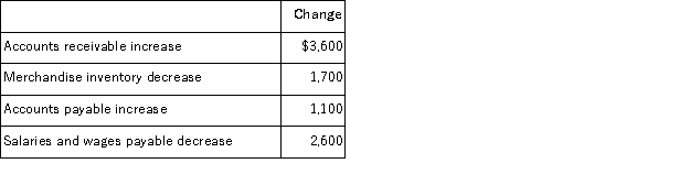 Use the following income statement and information about selected current assets and current liabilities for Kimberline Industries to calculate the net cash provided or used by operating activities using the indirect method. Increases and decreases of current asset and current liability accounts, all of which relate to operating activities, are as follows: