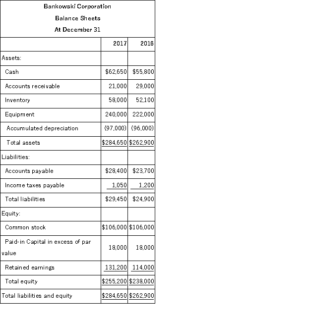Based on the following income statement and balance sheet for Bankowski Corporation, determine the cash flows from operating activities using the indirect method.