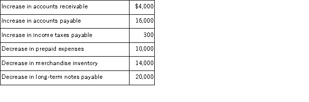 Based on Rowan, Inc.'s, income statement shown below and the other information provided, calculate the net cash provided by operations using the indirect method. Additional information: