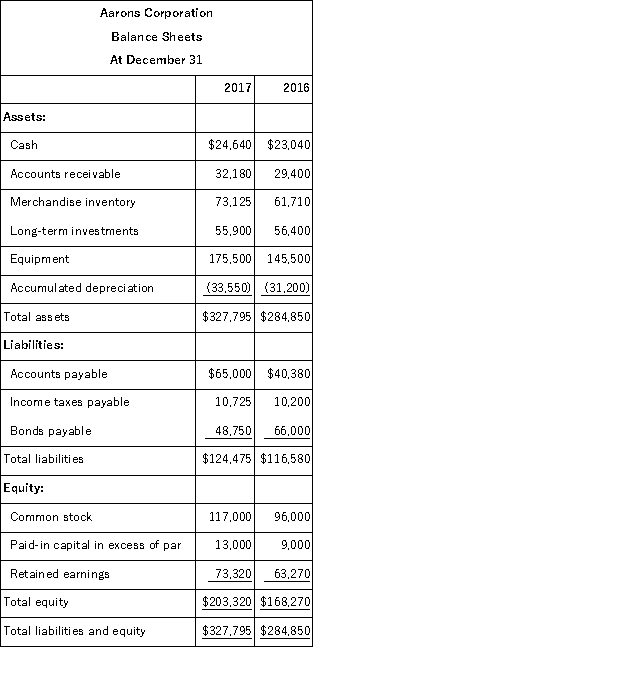 The following information is available for the Aarons Corporation: Additional information: (1) There was no gain or loss on the sales of the long-term investments, nor on the bonds retired. (2) Old equipment with an original cost of $37,550 was sold for $2,100 cash. (3) New equipment was purchased for $67,550 cash. (4) Cash dividends of $33,600 were paid. (5) Additional shares of stock were issued for cash. Prepare a complete statement of cash flows for calendar-year 2017 using the indirect method.