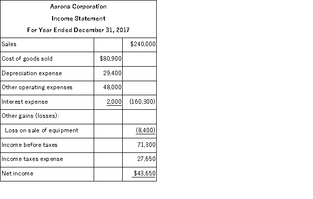 The following information is available for the Aarons Corporation: Additional information: (1) There was no gain or loss on the sales of the long-term investments, nor on the bonds retired. (2) Old equipment with an original cost of $37,550 was sold for $2,100 cash. (3) New equipment was purchased for $67,550 cash. (4) Cash dividends of $33,600 were paid. (5) Additional shares of stock were issued for cash. Prepare a complete statement of cash flows for calendar-year 2017 using the indirect method.