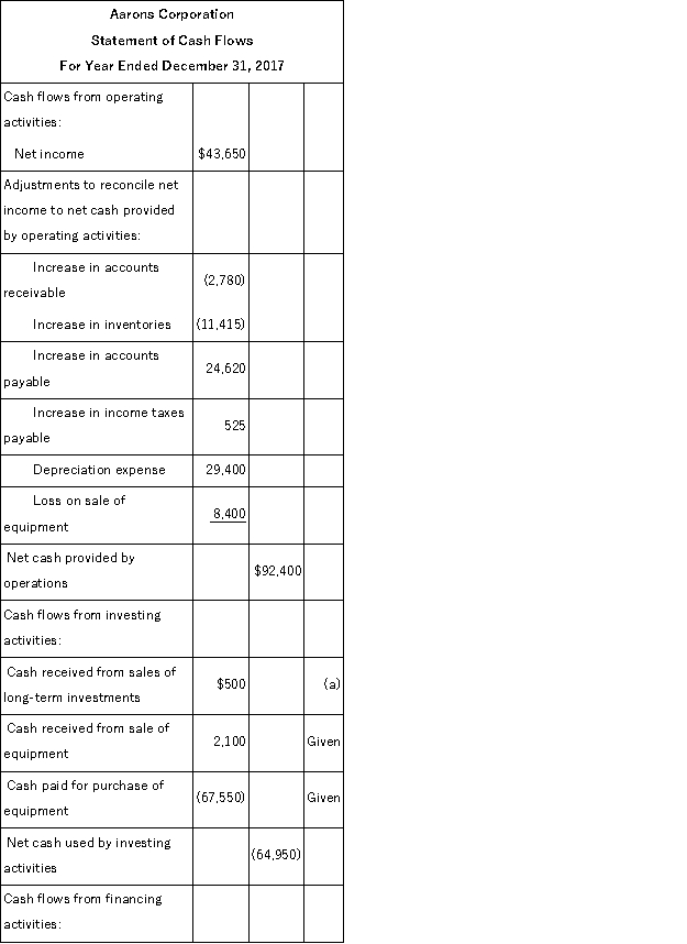 The following information is available for the Aarons Corporation: Additional information: (1) There was no gain or loss on the sales of the long-term investments, nor on the bonds retired. (2) Old equipment with an original cost of $37,550 was sold for $2,100 cash. (3) New equipment was purchased for $67,550 cash. (4) Cash dividends of $33,600 were paid. (5) Additional shares of stock were issued for cash. Prepare a complete statement of cash flows for calendar-year 2017 using the indirect method.