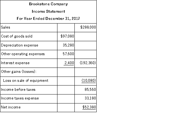 The following information is available for the Brookstone Company: Additional information: (1) There was no gain or loss on the sales of the long-term investments, nor on the bonds retired. (2) Old machinery with an original cost of $45,060 was sold for $2,520 cash. (3) New machinery was purchased for $81,060 cash. (4) Cash dividends of $40,320 were paid. (5) Additional shares of stock were issued for cash. Prepare a complete statement of cash flows for calendar-year 2013 using the indirect method.