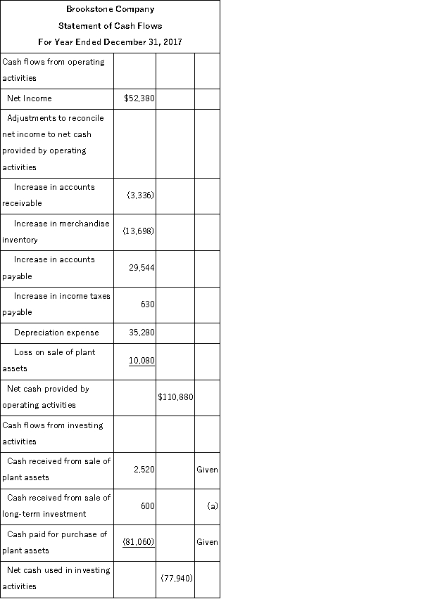 The following information is available for the Brookstone Company: Additional information: (1) There was no gain or loss on the sales of the long-term investments, nor on the bonds retired. (2) Old machinery with an original cost of $45,060 was sold for $2,520 cash. (3) New machinery was purchased for $81,060 cash. (4) Cash dividends of $40,320 were paid. (5) Additional shares of stock were issued for cash. Prepare a complete statement of cash flows for calendar-year 2013 using the indirect method.