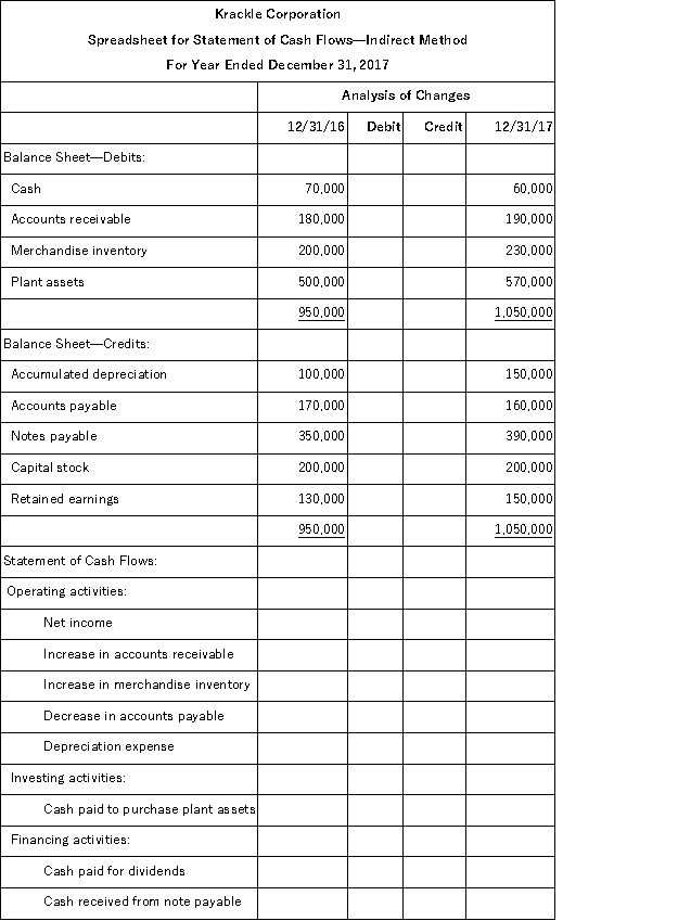 Based on the information provided below for Krackle Corp., complete the following worksheet to be used to prepare the statement of cash flows using the indirect method. (a) Net income for the year was $30,000. (b) Dividends of $10,000 were declared and paid. (c) Krackle's only noncash expense was depreciation which totaled $50,000. (d) The company purchased plant assets for $70,000. (e) Notes payable in the amount of $40,000 were issued during the year for cash.