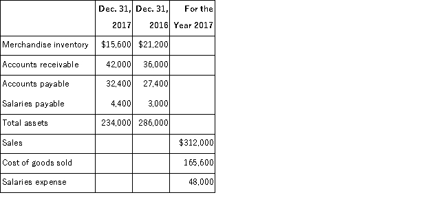 The following selected account balances are taken from a merchandising company's records: (a) Calculate the cash payments made during 2017 for merchandise. Assume all of the company's accounts payable balances result from merchandise purchases. (b) Calculate the cash receipts from customer sales during 2017. (c) Calculate the cash payments for salaries during 2017.