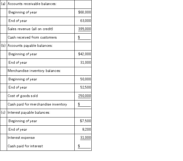 For each of the following separate cases, use the information provided to calculate the missing cash inflow or cash outflow using the direct method.