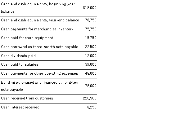 Use the following information about the calendar-year cash flows of Park Company to prepare a statement of cash flows (direct method) and a schedule of noncash investing and financing activities.