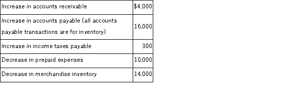 Tate Company's 2017 income statement and changes in selected balance sheet accounts are given below. Calculate the company's net cash provided or used by operating activities using the direct method. The company also experienced the following during 2017: