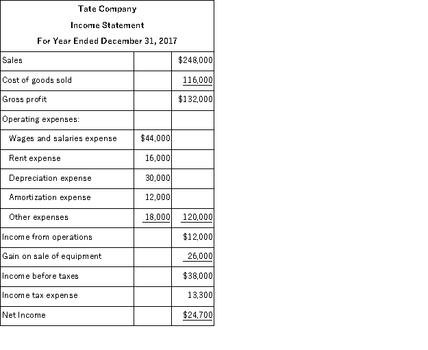 Tate Company's 2017 income statement and changes in selected balance sheet accounts are given below. Calculate the company's net cash provided or used by operating activities using the indirect method. The company also experienced the following during 2017:
