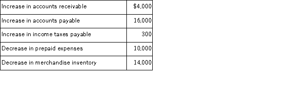 Tate Company's 2017 income statement and changes in selected balance sheet accounts are given below. Calculate the company's net cash provided or used by operating activities using the indirect method. The company also experienced the following during 2017: