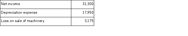 Selected income statement and balance sheet account information for Quinlen Company is provided below. Calculate the company's net cash provided or used by operating activities using the indirect method. Income statement data for 2017: The company also experienced the following during 2017: