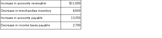 Selected income statement and balance sheet account information for Quinlen Company is provided below. Calculate the company's net cash provided or used by operating activities using the indirect method. Income statement data for 2017: The company also experienced the following during 2017: