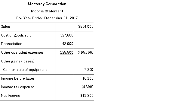Based on the information in the following income statement and balance sheet for Monterey Corporation, determine the cash flows from operating activities using the direct method.