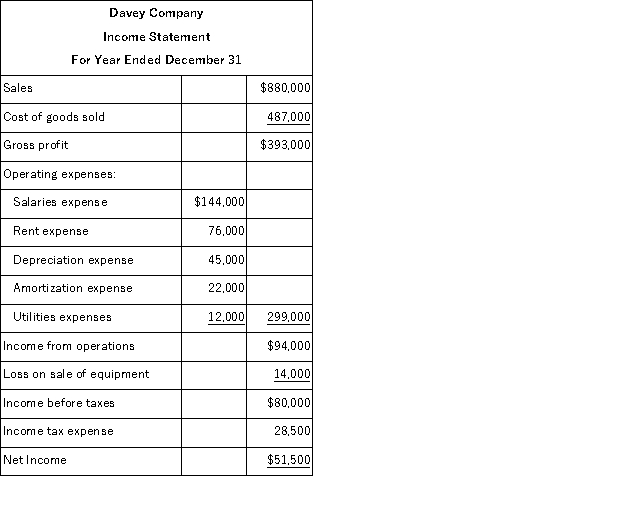 Use the following income statement and information about changes in noncash current assets and liabilities to (1) prepare only the cash flows from operating activities section of the statement of cash flows using the indirect method and (2) compute the company's cash flow on total assets ratio for the year assuming that average total assets are $525,250. Changes in current asset and current liability accounts for the year that relate to operations follow.