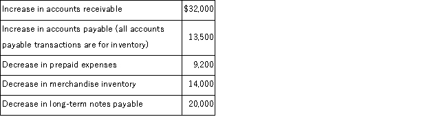 Use the following income statement and information about changes in noncash current assets and liabilities to (1) prepare only the cash flows from operating activities section of the statement of cash flows using the indirect method and (2) compute the company's cash flow on total assets ratio for the year assuming that average total assets are $525,250. Changes in current asset and current liability accounts for the year that relate to operations follow.