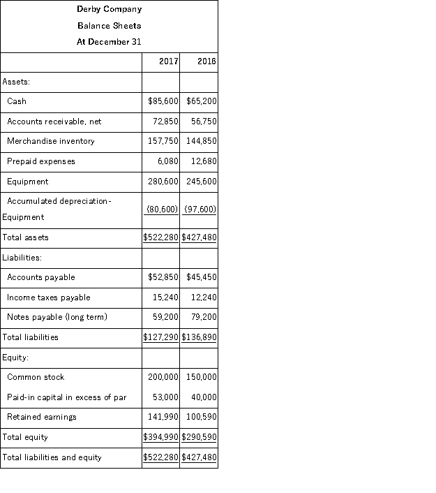 Use the following financial statements and additional information to (1) prepare a complete statement of cash flows for the year ended December 31, 2013. The cash provided or used by operating activities should be reported using the direct method, and (2) compute the company's cash flow on total assets ratio for 2017. Additional Information: a. A $20,000 note payable is retired at its carrying value in exchange for cash. b. The only changes affecting retained earnings are net income and cash dividends paid. c. New equipment is acquired for $120,000 cash. d. Received cash for the sale of equipment that had cost $85,000, yielding a gain of $4,700. e. Prepaid expenses relate to Other Expenses on the income statement. f. All purchases and sales of merchandise inventory are on credit.