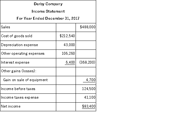 Use the following financial statements and additional information to (1) prepare a complete statement of cash flows for the year ended December 31, 2013. The cash provided or used by operating activities should be reported using the direct method, and (2) compute the company's cash flow on total assets ratio for 2017. Additional Information: a. A $20,000 note payable is retired at its carrying value in exchange for cash. b. The only changes affecting retained earnings are net income and cash dividends paid. c. New equipment is acquired for $120,000 cash. d. Received cash for the sale of equipment that had cost $85,000, yielding a gain of $4,700. e. Prepaid expenses relate to Other Expenses on the income statement. f. All purchases and sales of merchandise inventory are on credit.