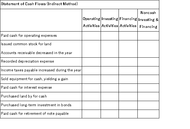 The following transactions and events occurred during the year. Assuming that this company uses the indirect method to report cash provided by operating activities, indicate where each item would appear on its statement of cash flows by placing an x in the appropriate column.