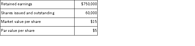 A corporation declared and issued a 15% stock dividend on October 1. The following information was available immediately prior to the dividend: The amount that contributed capital will increase (decrease) as a result of recording this stock dividend is: