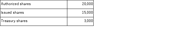 The following data were reported by a corporation: The number of outstanding shares is: