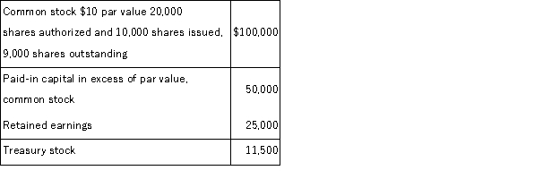 The following data has been collected about Keller Company's stockholders' equity accounts: Assuming the treasury shares were all purchased at the same price, the cost per share of the treasury stock is: