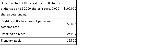 The following data has been collected about Keller Company's stockholders' equity accounts: Assuming the treasury shares were all purchased at the same price, the number of shares of treasury stock is: