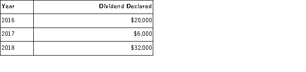 Fargo Company's outstanding stock consists of 400 shares of noncumulative 5% preferred stock with a $10 par value and 3,000 shares of common stock with a $1 par value. During the first three years of operation, the corporation declared and paid the following total cash dividends. The amount of dividends paid to preferred and common shareholders in 2016 is: