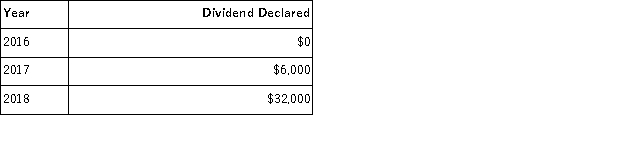 Halverstein Company's outstanding stock consists of 7,000 shares of cumulative 5% preferred stock with a $10 par value and 3,000 shares of common stock with a $1 par value. During the first three years of operation, the corporation declared and paid the following total cash dividends. The amount of dividends paid to preferred and common shareholders in 2017 is: