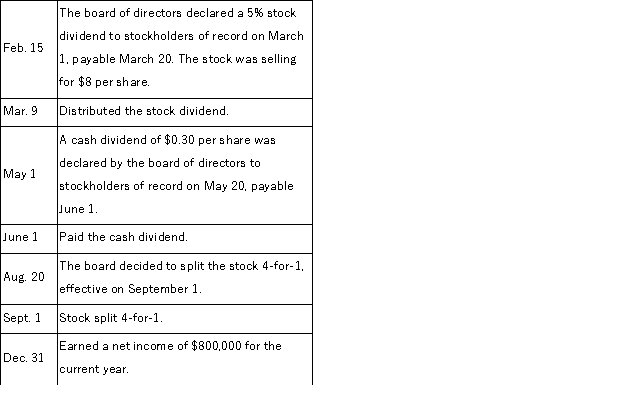 Shaw Corporation reported stockholders' equity on December 31 of the prior year as follows: The following selected transactions occurred during the current year: Prepare a statement of retained earnings as of December 31 of the current year.