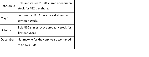 Slate Corporation had the following balances in its stockholders' equity accounts at December 31, 2016: The following transactions occurred during 2017: Based on the above information, prepare a statement of stockholders' equity for 2017. Use the form below.