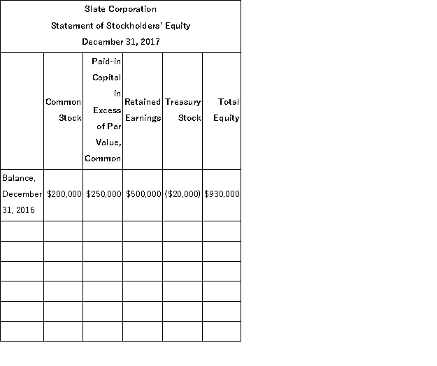 Slate Corporation had the following balances in its stockholders' equity accounts at December 31, 2016: The following transactions occurred during 2017: Based on the above information, prepare a statement of stockholders' equity for 2017. Use the form below.