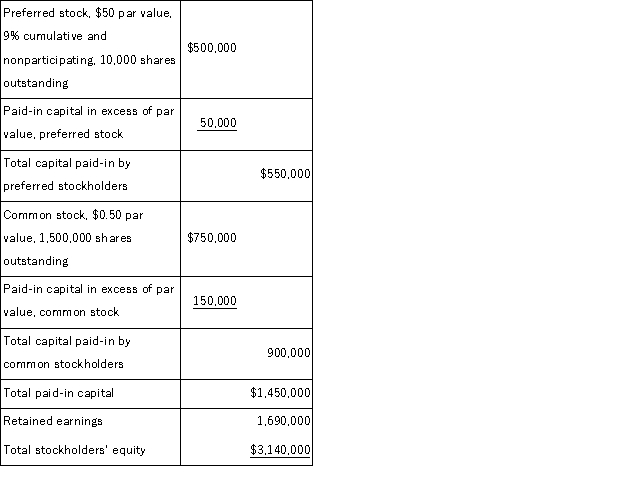 The stockholders' equity section of a company's year-end balance sheet follows: The preferred stock has a call price of $51.50 per share plus dividends in arrears. Only one year of dividends is in arrears. Calculate the book value per (1) preferred share, and (2) common share.