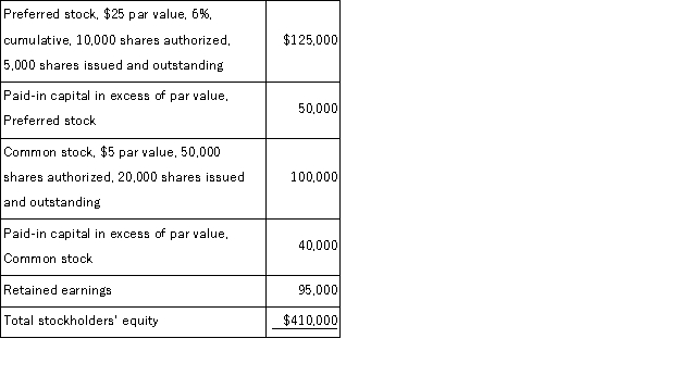 The stockholders' equity section of a corporation's balance sheet follows: (1) Assuming that the preferred stock is not callable and no dividends are in arrears, compute the book values per preferred share and per common share. (2) Assuming that the preferred stock has a call price of $30 per share and one year of cumulative preferred dividends is in arrears, compute the book values per preferred share and per common share.
