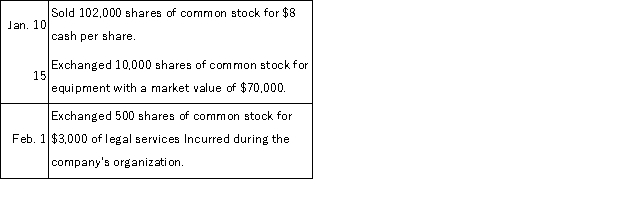 A company is authorized to issue 750,000 shares of $2 par value common stock. Prepare journal entries to record the following selected transactions that occurred during the company's first year of operations: